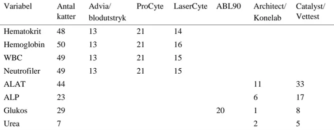 Tabell 1. Användning av mätinstrument hos antal katter med pyometra som diagnostiserats vid 