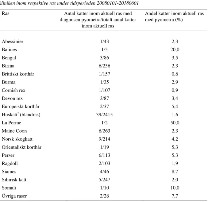 Tabell 5. Antal intakta honkatter inom respektive ras som diagnostiserats med pyometra vid 