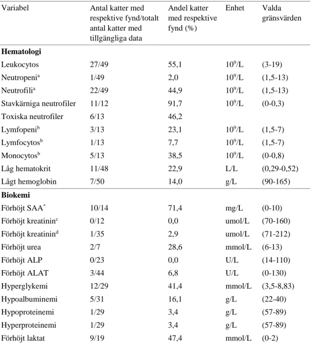 Tabell 7. Hematologiska och biokemiska fynd hos 92 katter som diagnostiserats med pyometra vid 