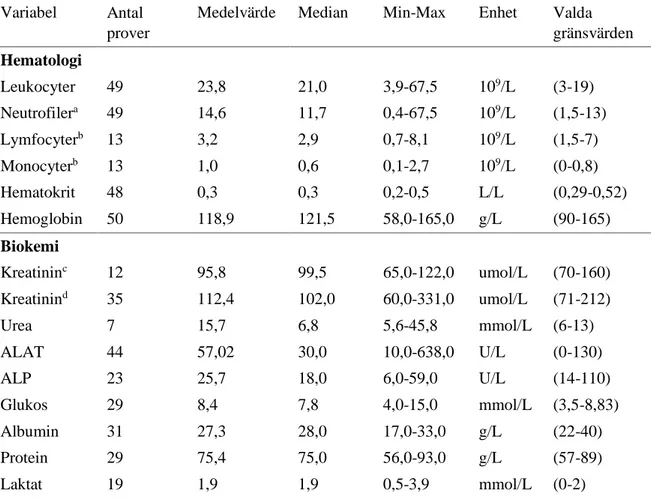 Tabell 8. Medelvärde, median och variationsvidd för laboratoriefynd  hos 92 katter som 