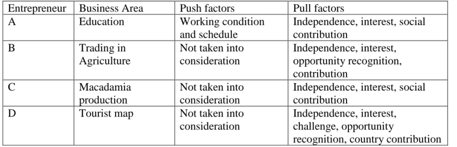 Table 3: Motivations to become entrepreneurs in terms of push and pull effects 