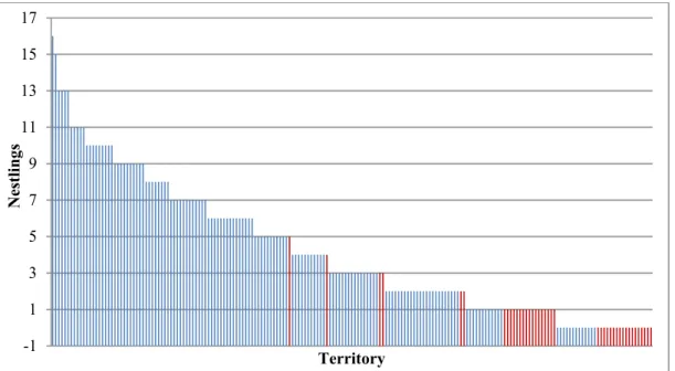 Figure 2.  Known total number of nestlings born over the study period for each territory, n = 