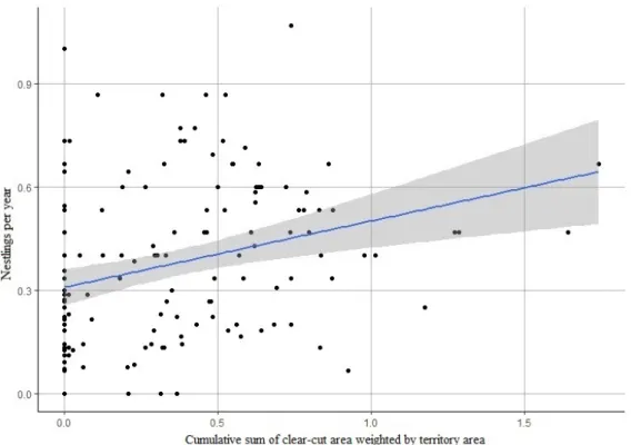Figure 6.  The model with the highest statistical significance, the simple linear regression 