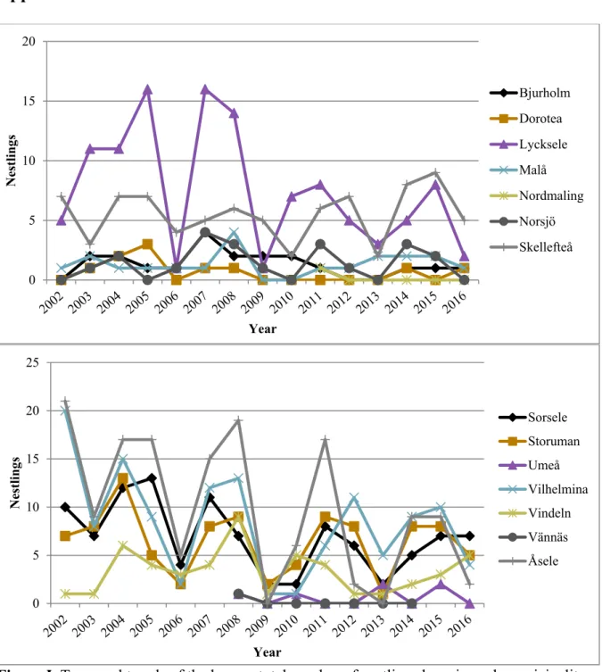 Figure I.  Temporal trends of the known total number of nestlings born in each municipality 