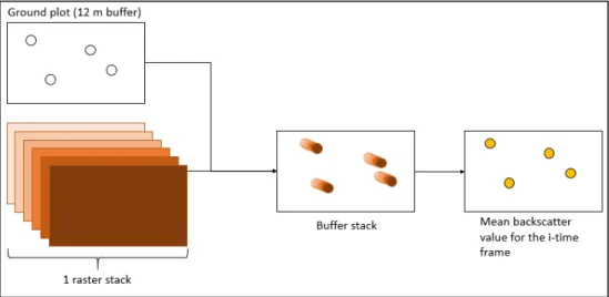 Figure 4: Schematic of the mean value extraction for each raster stack. 