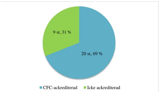 Figur 1. Fråga 1 – ”Är ni en ackrediterad ”Cat Friendly Clinic”?” (Cat Friendly Clinic, CFC) 