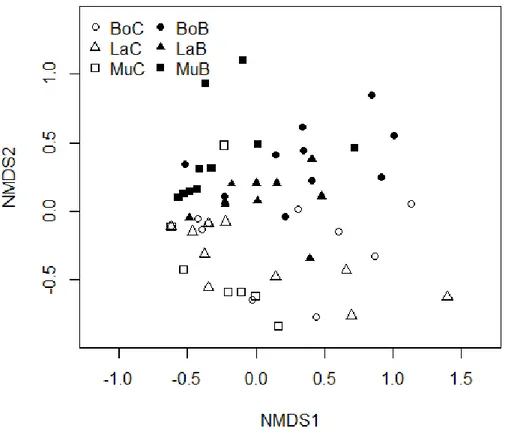 Figure 4. Nonmetric Multidimensional Scaling (NMDS) ordination of polypore community structure