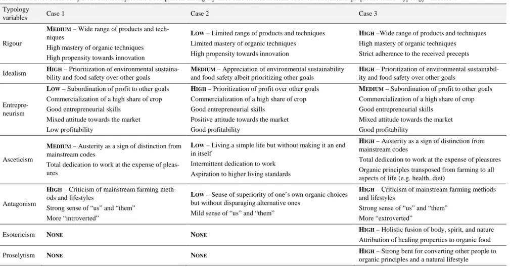 Table 1. The three cases compared. The table presents a comparison among my three case studies in terms of seven fundamental properties called “typology variables”