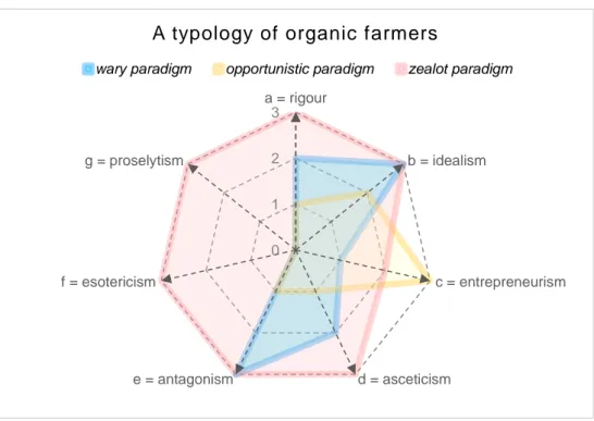 Figure 1. A typology of organic farmers. The chart shows the relative positioning of the three para-