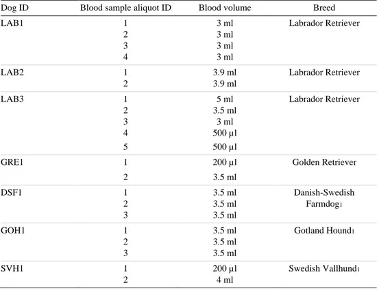 Table  1.  Sample  list.  Column  1.  The  dog  ID  is  composed  of  a  three-letter  code  that  refers  to  the  individual’s  breed,  followed  by  a  unique  number