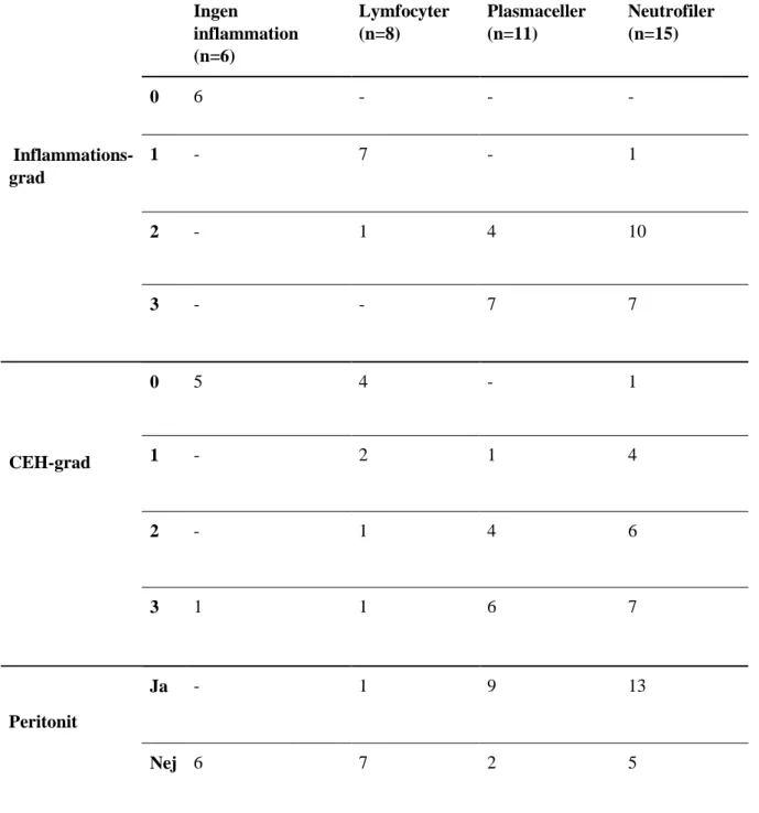 Tabell 1. Tabellen illustrerar antal tikar med respektive typ av inflammation i endometriet; Ingen  inflammation, lymfocytdominerad inflammation (Lymfocyter), plasmacellsdominerad inflammation  (Plasmaceller) och neutrofil inflammation (Neutrofiler) samt i