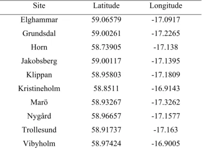 Table 1: Latitudes and longitudes of the ten sites. 