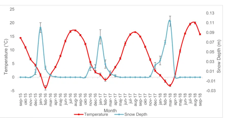 Figure 4: Average monthly temperature variations (in red) and average monthly 