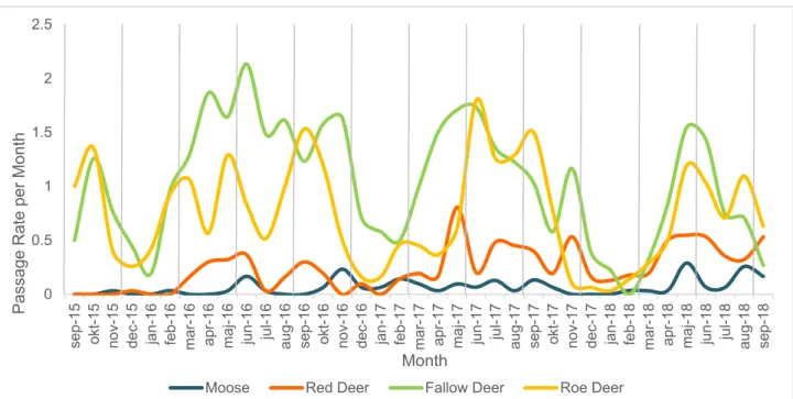 Figure 5: Monthly passage rates of moose (blue), red deer (orange), fallow deer 