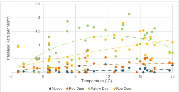 Figure 6: Monthly passage rate of moose (blue), red deer (orange), fallow deer 