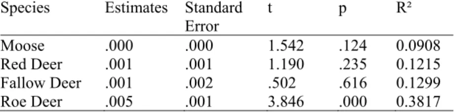 Table 4: Regression coefficient estimates, standard error, significance (p) and R²  for the effect of temperature on the monthly passage rates per species