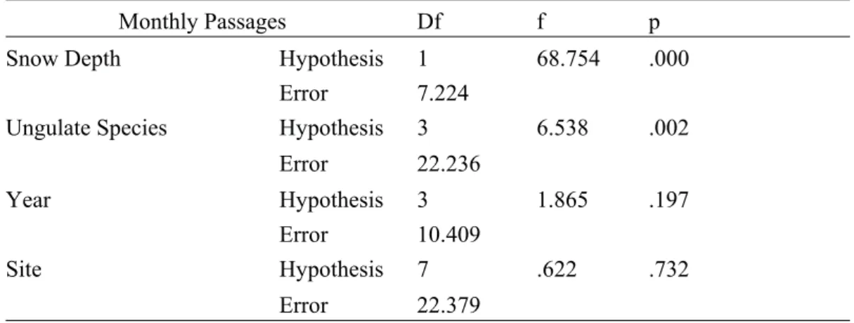 Table 5: Univariate statistical analysis for the effect of snow depth, ungulate spe- spe-cies, year, and site on the dependent variable, monthly ungulate passage rates