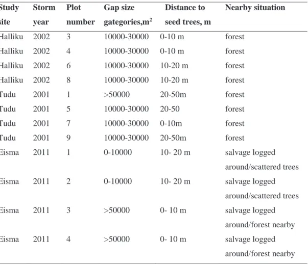 Table  1.  Established  study sites and plots with additional information  about,  gap  size  affecting the established plots, distance to seed trees and nearby situation 