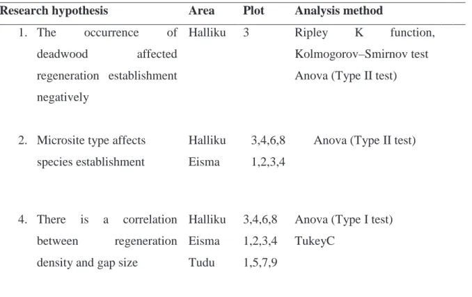 Table 2. Research analysis method based on data and hypotheses used 