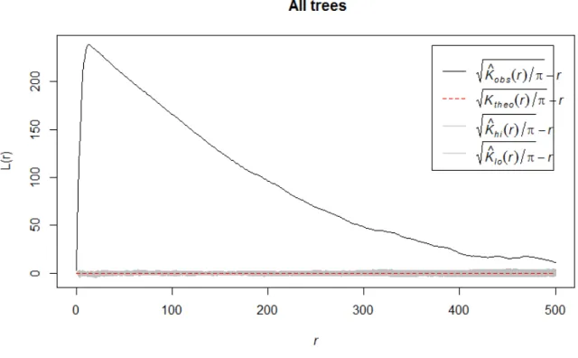 Fig 6.   Regeneration pattern in Halliku plot 3, where r shows the distance from  regeneration (in cm)  
