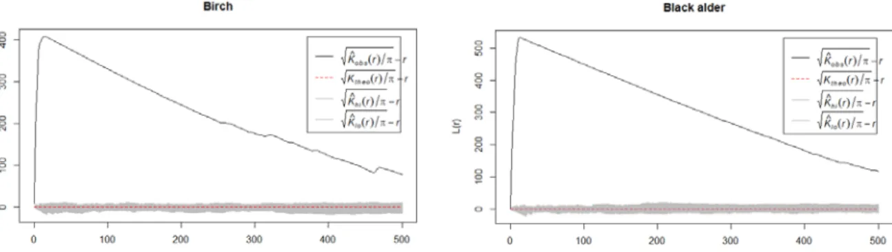 Fig 7. Regeneration pattern of birch and black alder in Halliku plot 3, where r  shows  the distance from regeneration (in cm)  