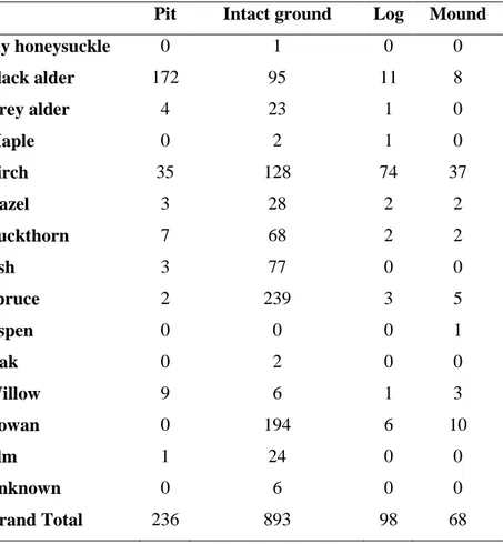 Table 4. Species per microsite in Halliku plot 3 