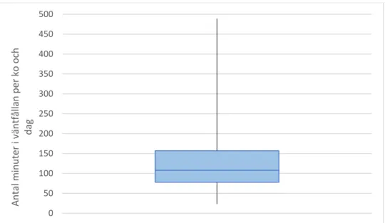 Figur 2. Låddiagram över tiden i väntfållan för samtliga 103 kor i AMS under analysen för 