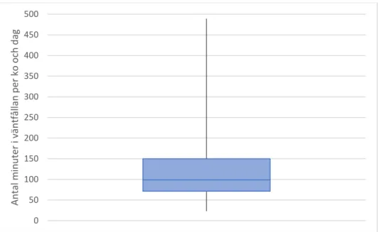 Figur 4. Låddiagram över tiden i väntfållan för samtliga 57 kor av rasen SRB i AMS under 