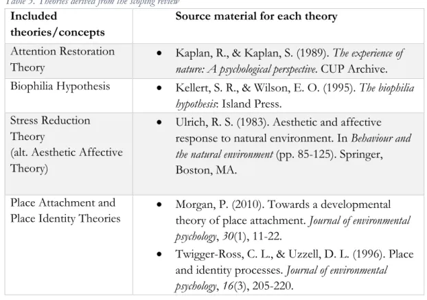 Table 3. Theories derived from the scoping review 