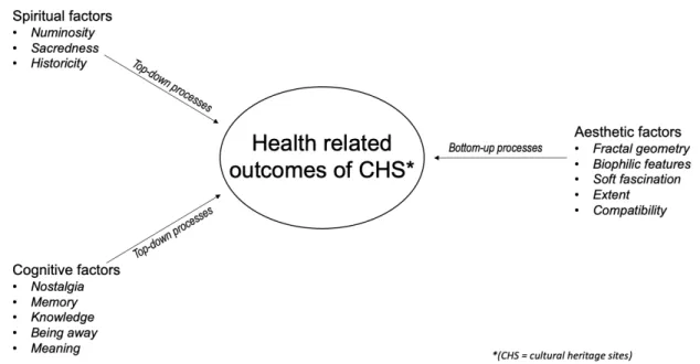 Figure 3: Model of health-promoting factors in Cultural Heritage Sites  The model in figure 3 should be interpreted as following:  