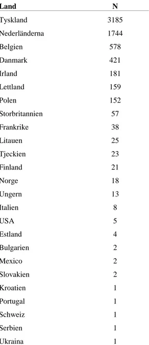 Tabell 1. Länder och dess antal hästar (N) representerade i materialet från SWB. Sorterat efter antalet 