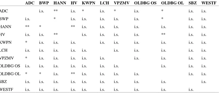 Tabell 3. Signifikansnivåer för T-test vid jämförelse av poäng som lovande dressyrhäst från kvalitetsbedömning mellan avelsförbund