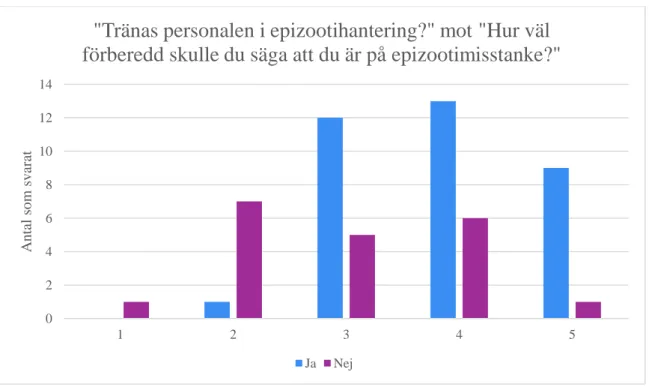 Figur 4. Diagrammet visar svaren på frågan om hur förberedd respondenten känner sig på en 