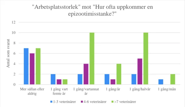 Figur 5. Diagrammet visar svaren på frågan om hur ofta en epizootimisstanke uppkommer fördelat på 