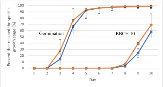 Figure 5. Percentage of germinated seeds (circles) and the percent that reached BBCH 10 (squares) 