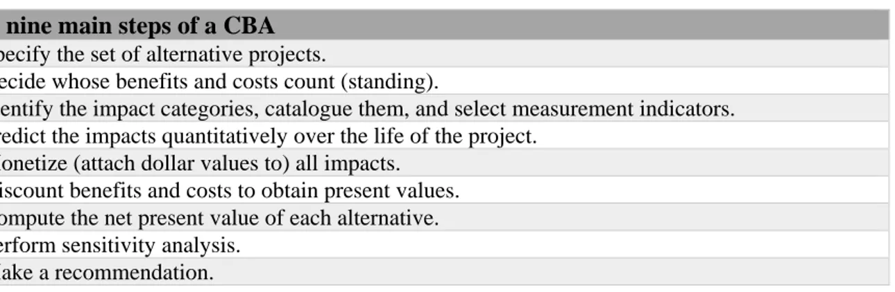 Table 1. The nine main steps to perform a cost-benefit analysis of projects and policies 