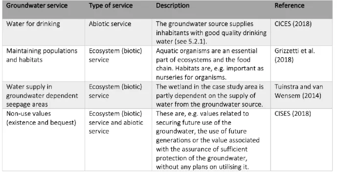 Table 4. Groundwater services supplied by the groundwater source 
