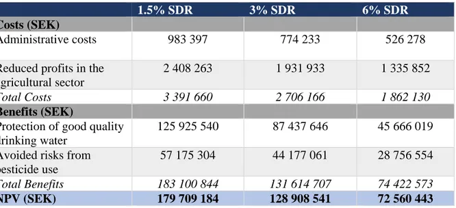 Table 11. Costs, Benefits, and NPVs with 1.5% SDR, 3% SDR (Base Case Scenario) and 6% SDR (2018 values) 
