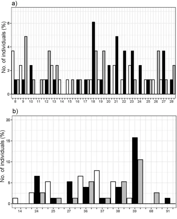 Fig. 8.  Number of Myopus schisticolor specimens (%) found-dead without injury (white  bar), killed by predators (black bar) and injured by predators after their death (grey bar),  respectively, across days in a) September 2017 (n = 82) and b) 2014 (n = 76