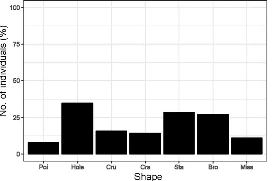 Fig. 9.  Number of predator-killed (n = 63) Myopus schisticolor specimens (%) found-  dead in 2014 and 2017 with type of shape of injury including point (Poi), hole (Hole),  crushed (Cru), cracked (Cra), stain (Sta), broken (Bro) and missing (Miss)