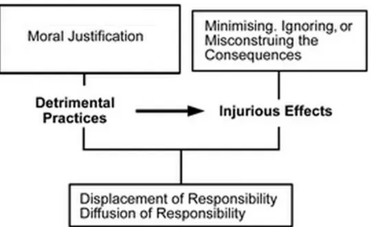 Figure 1: Visual model of disengagement practices and at what stage they are applied (modified from  Bandura, 2007) 