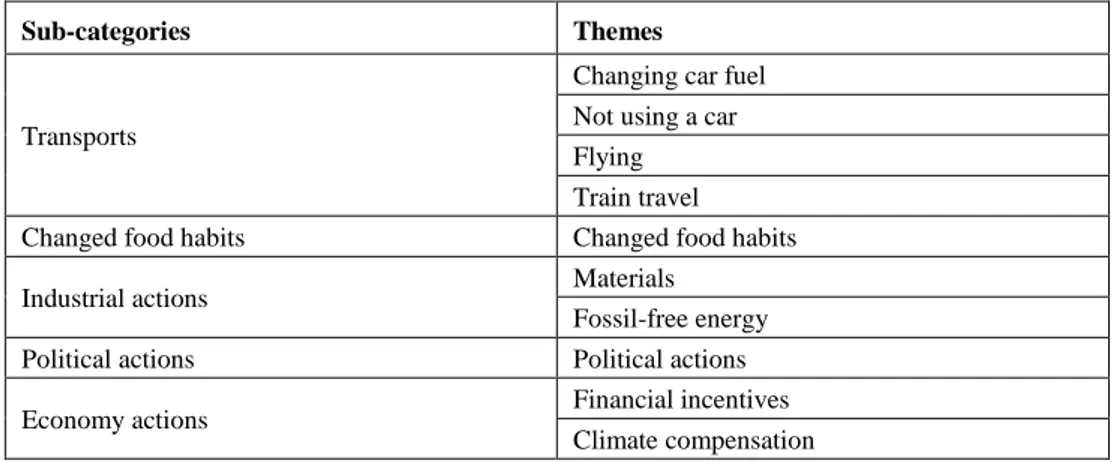 Table 2: Sub-categories and themes within Behavioral production processes 