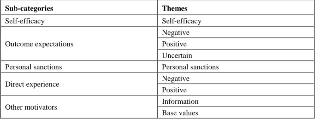 Table 3: Sub-categories and themes within Motivational processes 