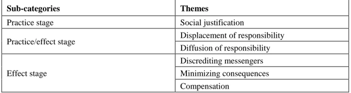 Table 4: Sub-categories and themes within Disengagement practices 