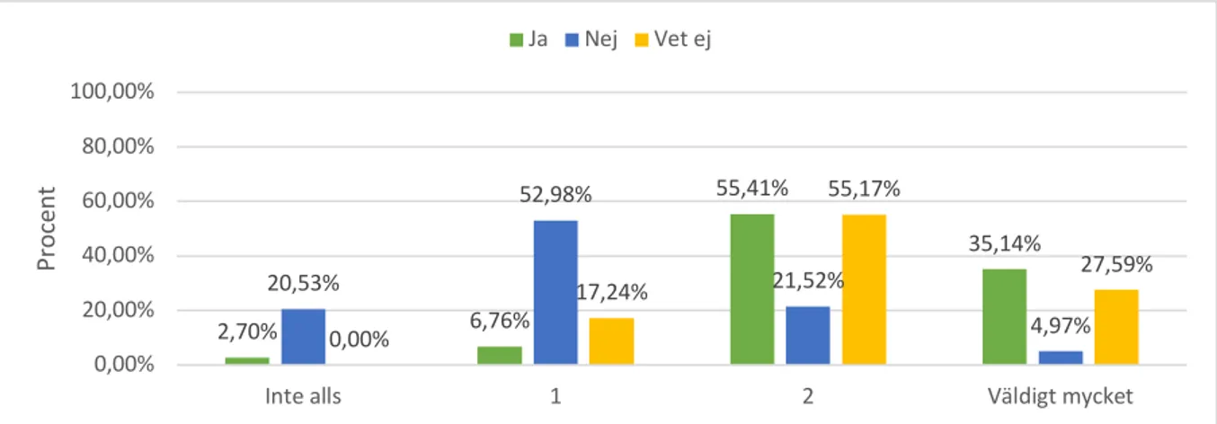 Figur 1: Figuren ovan visar graden av stress som respondenterna (män och kvinnor med en hund i  hushållet) upplever, svaren är nedbrutna för de respondenterna som svarade ja, nej eller vet ej på  frågan Upplever du din hund som aggressiv vid kopplade hundm