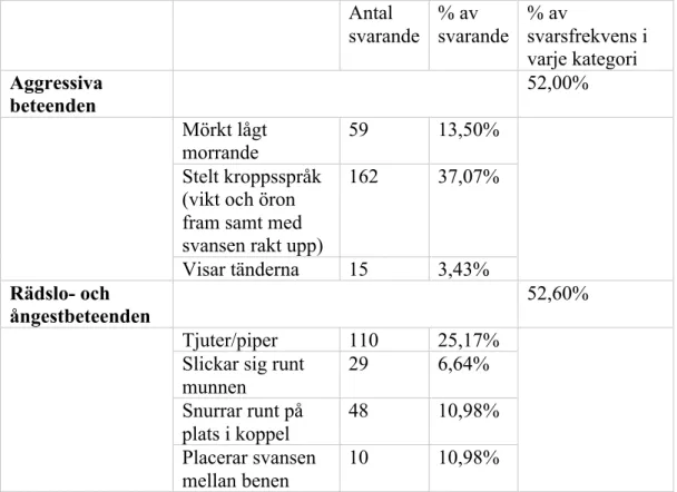 Tabell 1: Tabellen nedan visar respondenternas (män och kvinnor med en hund i hushållet) svar på  frågan Vilka beteenden uppvisar din hund vid kopplade hundmöten mot en okänd hund? Ett eller fler  svarsalternativ kunde väljas