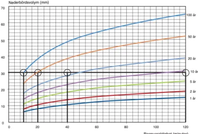 Figur  2.  Diagram  över  förhållandet  mellan  nederbördsvolym,  regnvaraktighet  och  sannolikheten  att  det  flödet  ska  inträffa  (Svenskt vatten, 2016)