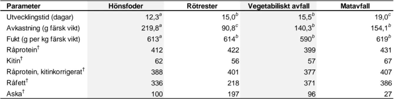 Tabell 2. Utvecklingstid (från första dagen larverna började utfodras med respektive substrat, 