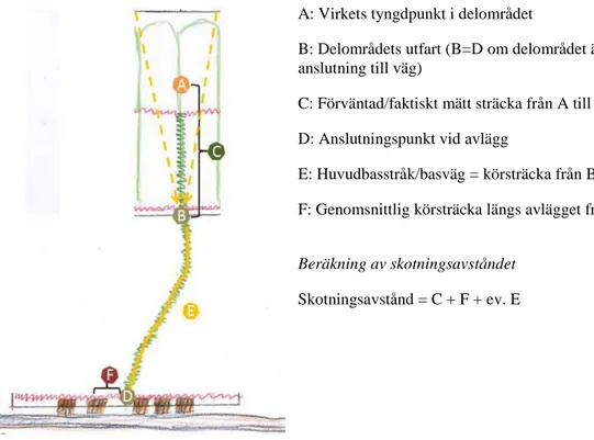 Figur 1. Figuren visar en schematisk bild av hur skotningsavståndet mäts i ett delområde