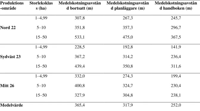 Tabell 2. Medelskotningsavstånd i respektive produktionsområde och storleksklass 